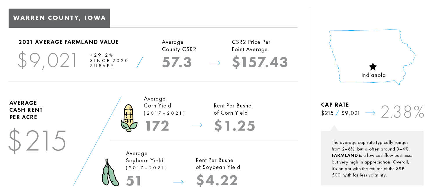 Iowa Farmland Values 2022 Adair County, Madison County, Warren County